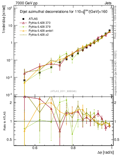 Plot of jj.dphi in 7000 GeV pp collisions