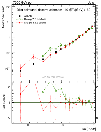 Plot of jj.dphi in 7000 GeV pp collisions