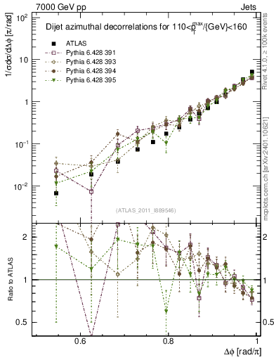 Plot of jj.dphi in 7000 GeV pp collisions