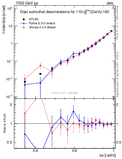 Plot of jj.dphi in 7000 GeV pp collisions