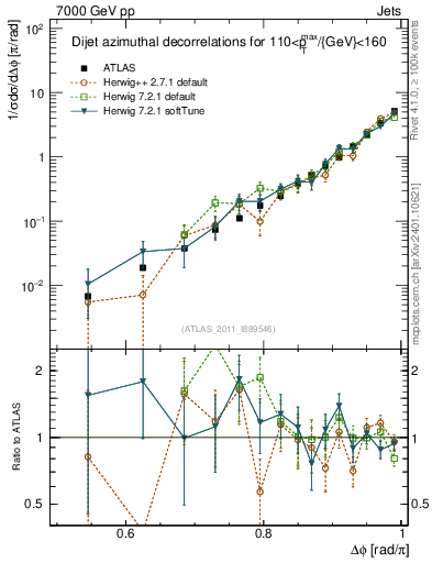 Plot of jj.dphi in 7000 GeV pp collisions