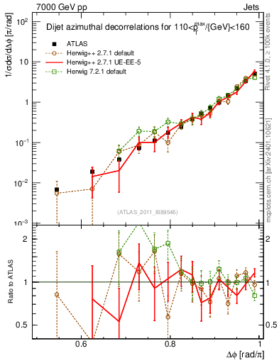 Plot of jj.dphi in 7000 GeV pp collisions
