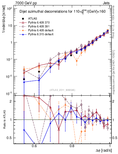Plot of jj.dphi in 7000 GeV pp collisions