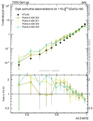 Plot of jj.dphi in 7000 GeV pp collisions