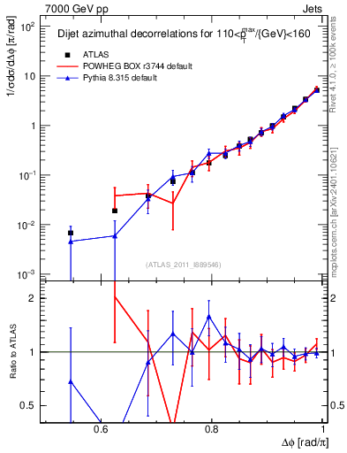Plot of jj.dphi in 7000 GeV pp collisions