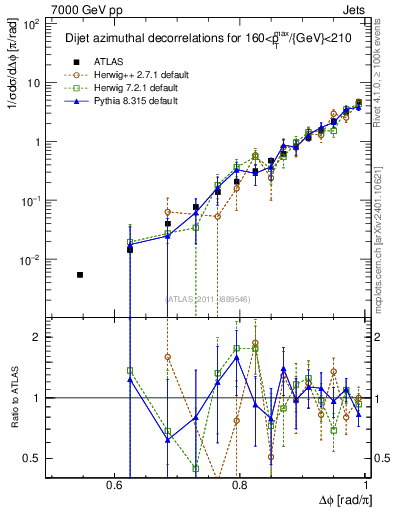 Plot of jj.dphi in 7000 GeV pp collisions