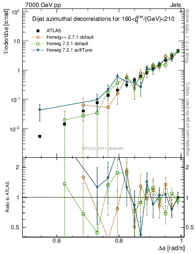 Plot of jj.dphi in 7000 GeV pp collisions