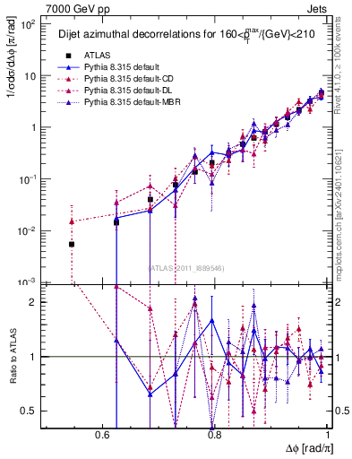 Plot of jj.dphi in 7000 GeV pp collisions