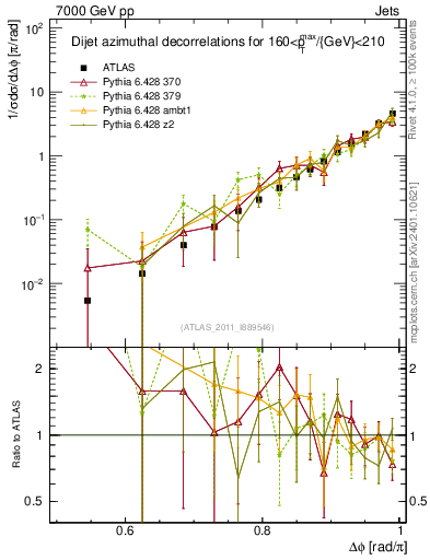Plot of jj.dphi in 7000 GeV pp collisions