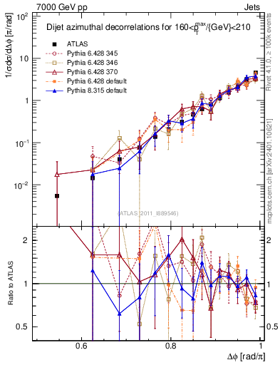 Plot of jj.dphi in 7000 GeV pp collisions