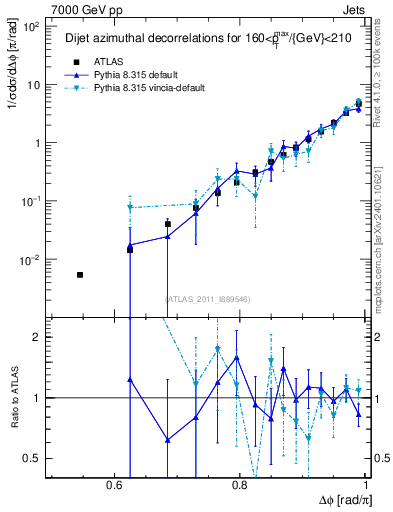 Plot of jj.dphi in 7000 GeV pp collisions