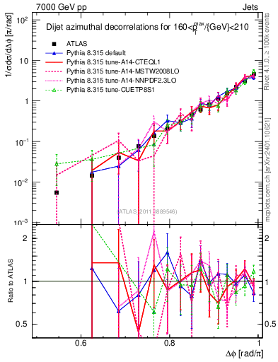 Plot of jj.dphi in 7000 GeV pp collisions