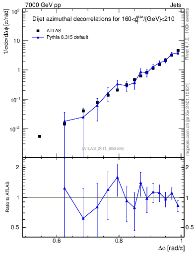 Plot of jj.dphi in 7000 GeV pp collisions