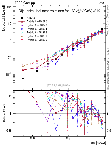 Plot of jj.dphi in 7000 GeV pp collisions