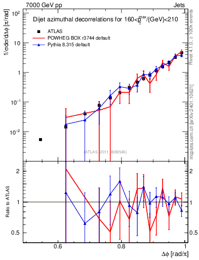 Plot of jj.dphi in 7000 GeV pp collisions