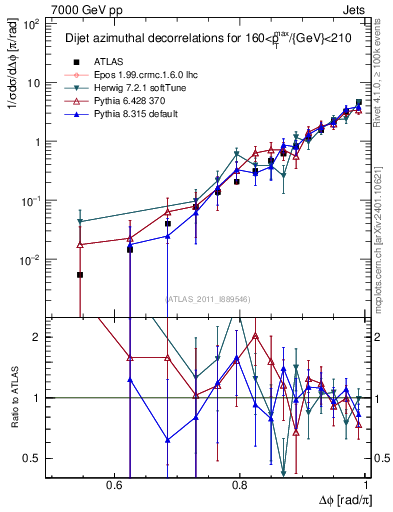 Plot of jj.dphi in 7000 GeV pp collisions
