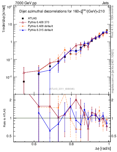 Plot of jj.dphi in 7000 GeV pp collisions