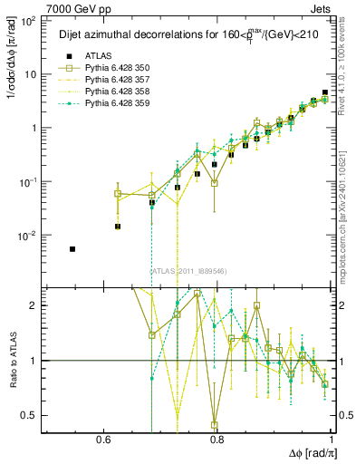 Plot of jj.dphi in 7000 GeV pp collisions