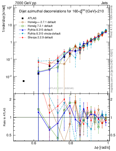 Plot of jj.dphi in 7000 GeV pp collisions