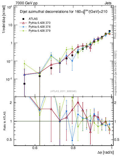Plot of jj.dphi in 7000 GeV pp collisions