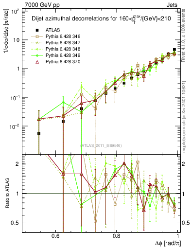 Plot of jj.dphi in 7000 GeV pp collisions