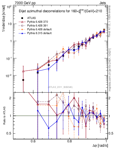 Plot of jj.dphi in 7000 GeV pp collisions