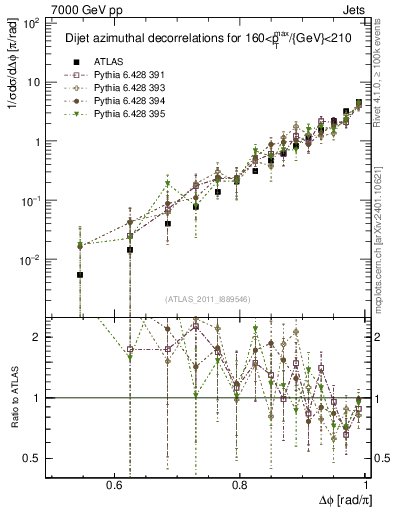 Plot of jj.dphi in 7000 GeV pp collisions