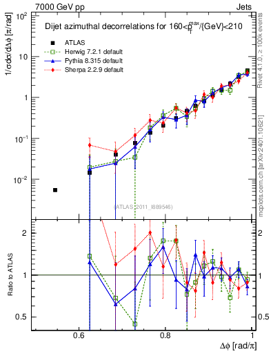 Plot of jj.dphi in 7000 GeV pp collisions