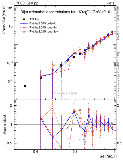 Plot of jj.dphi in 7000 GeV pp collisions