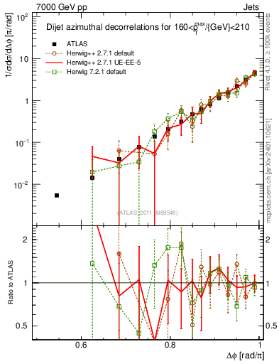 Plot of jj.dphi in 7000 GeV pp collisions