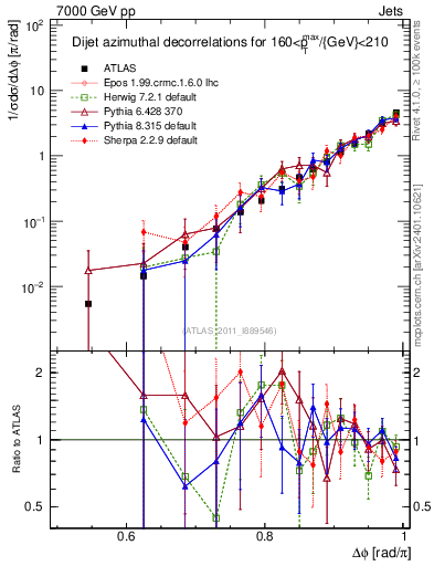 Plot of jj.dphi in 7000 GeV pp collisions