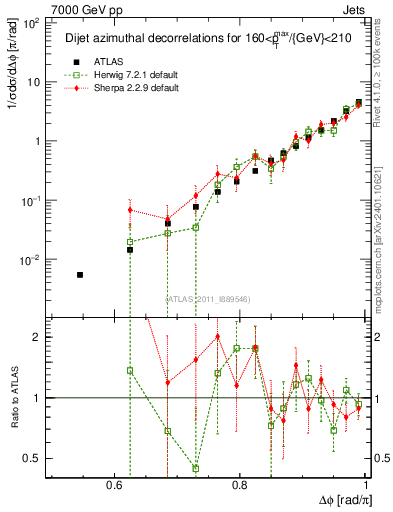 Plot of jj.dphi in 7000 GeV pp collisions