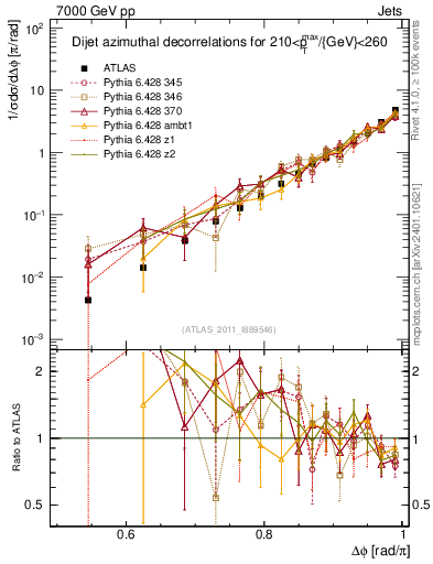 Plot of jj.dphi in 7000 GeV pp collisions