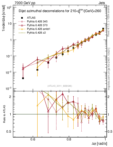 Plot of jj.dphi in 7000 GeV pp collisions