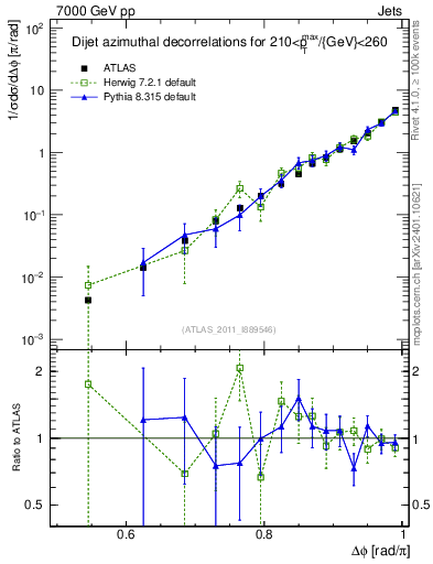 Plot of jj.dphi in 7000 GeV pp collisions