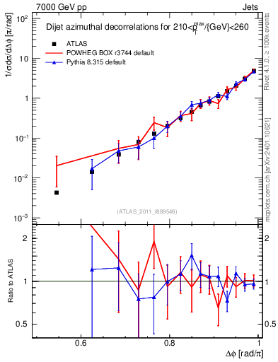 Plot of jj.dphi in 7000 GeV pp collisions