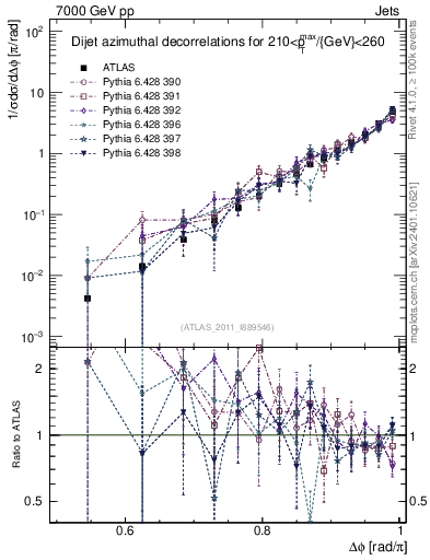 Plot of jj.dphi in 7000 GeV pp collisions