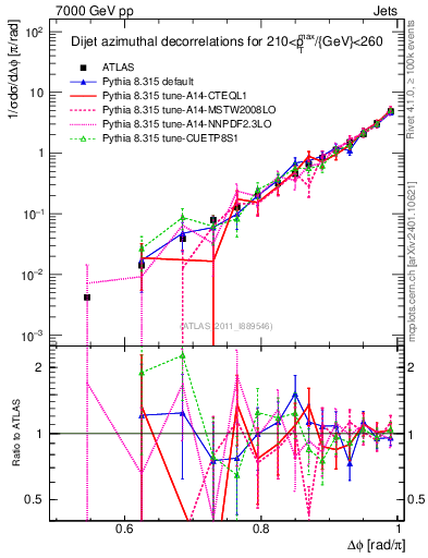 Plot of jj.dphi in 7000 GeV pp collisions