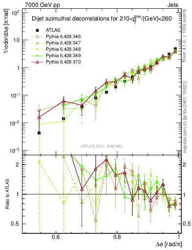 Plot of jj.dphi in 7000 GeV pp collisions