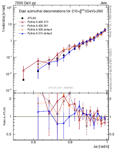 Plot of jj.dphi in 7000 GeV pp collisions