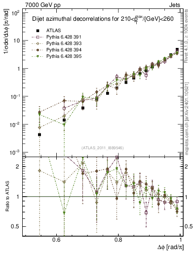 Plot of jj.dphi in 7000 GeV pp collisions