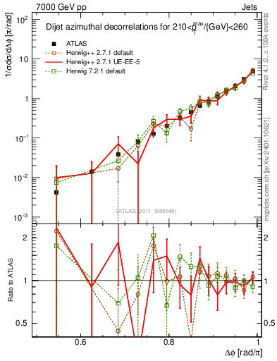 Plot of jj.dphi in 7000 GeV pp collisions