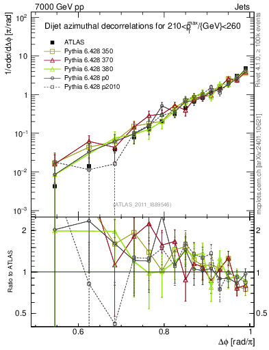 Plot of jj.dphi in 7000 GeV pp collisions