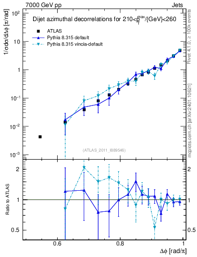 Plot of jj.dphi in 7000 GeV pp collisions