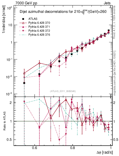 Plot of jj.dphi in 7000 GeV pp collisions