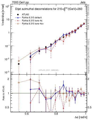 Plot of jj.dphi in 7000 GeV pp collisions
