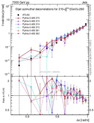 Plot of jj.dphi in 7000 GeV pp collisions