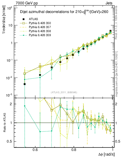 Plot of jj.dphi in 7000 GeV pp collisions