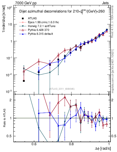 Plot of jj.dphi in 7000 GeV pp collisions