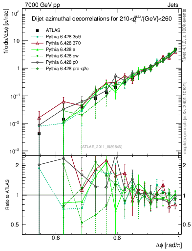 Plot of jj.dphi in 7000 GeV pp collisions